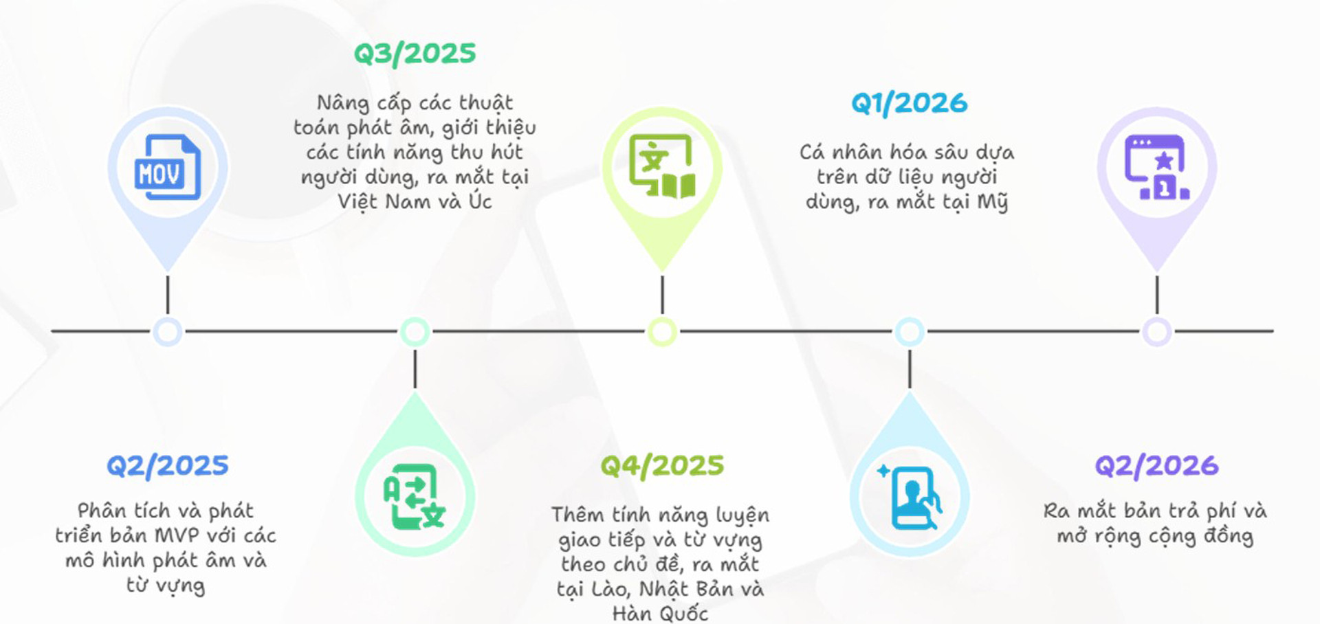 Phát triển app ứng dụng AI để đưa tiếng Việt và văn hóa Việt ra thế giới 2 lo trinh phat trien ung dung VieAI.jpg