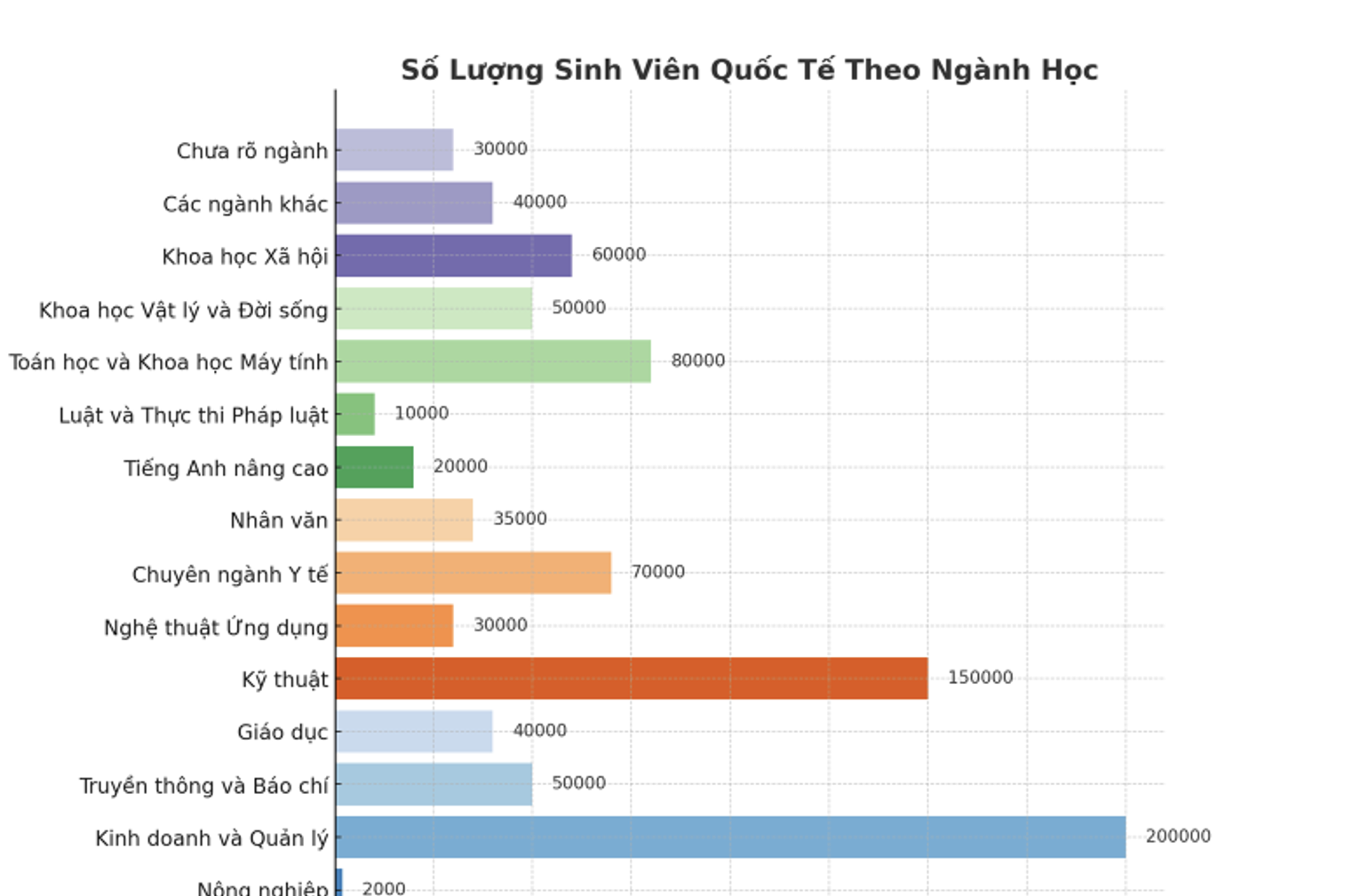Hai ngành học ‘hot’, lương cao được nhiều du học sinh lựa chọn nhất
