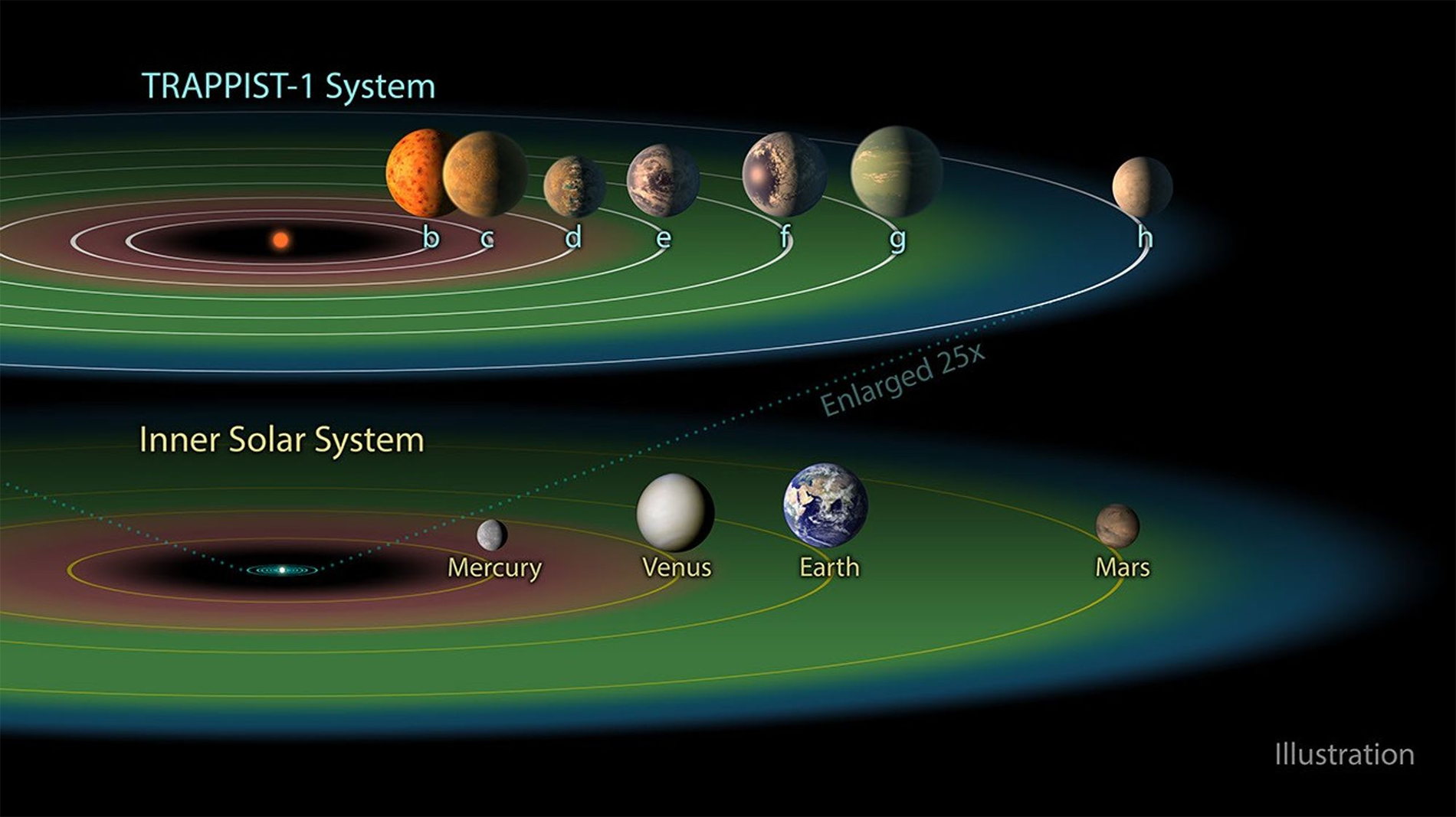 TRAPPIST 1 vs Solar System.png