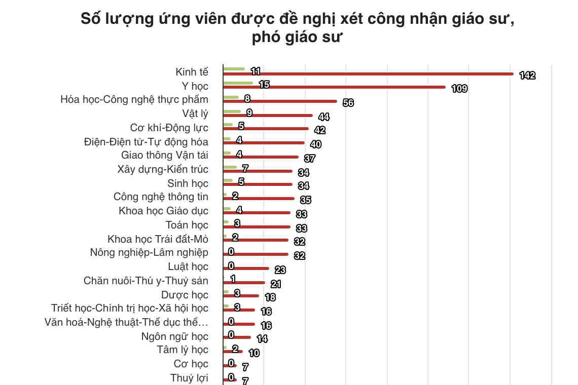Tăng vọt số lượng ứng viên được đề nghị xét công nhận giáo sư, phó giáo sư 2025