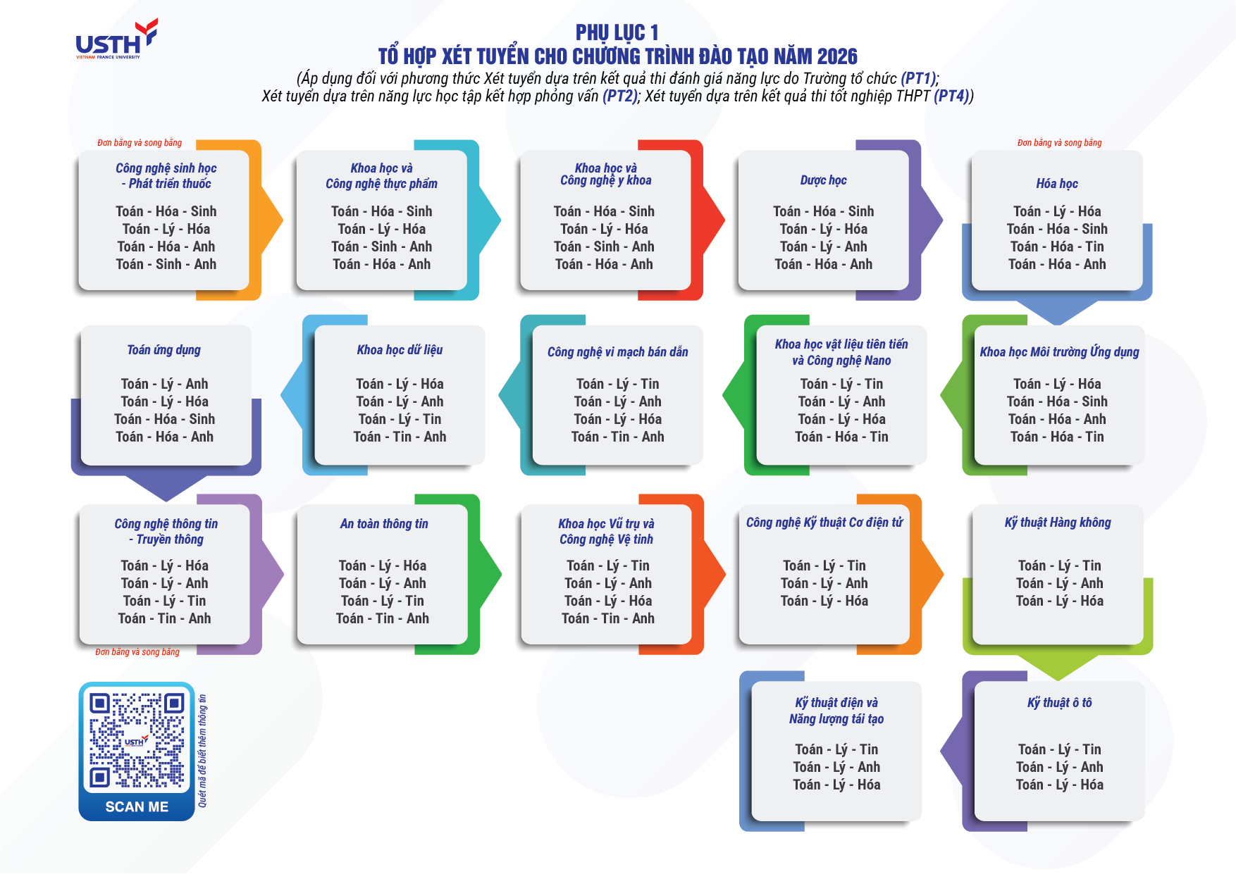 Tổ hợp xét tuyển các chương trình đại học USTH 2026.png