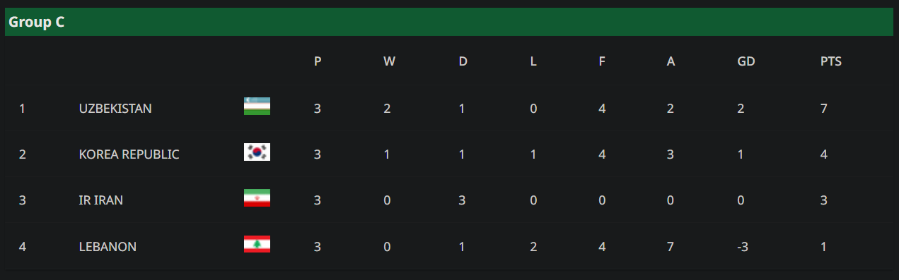 U23 chau A bang C.PNG