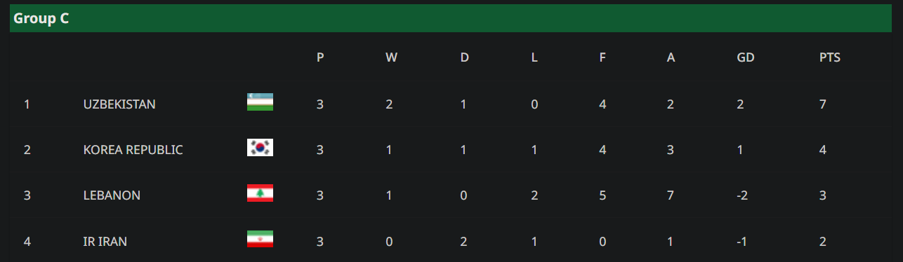 U23 chau A bang C.PNG