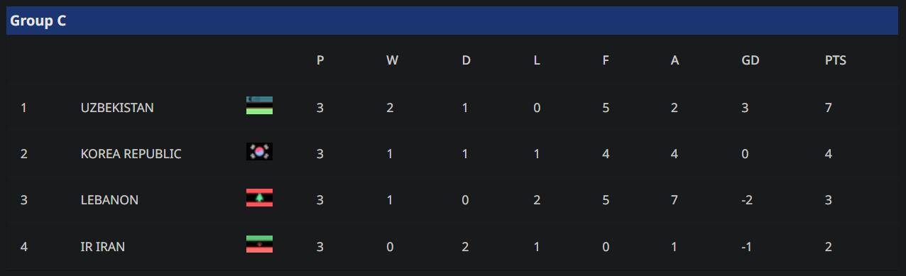 U23 chau A bang C.PNG