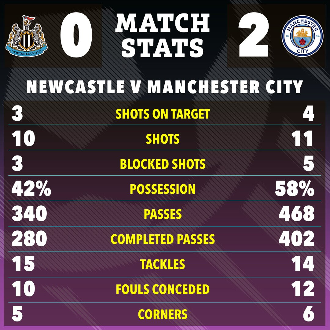 the sun 22 23 match stats 370c2f22 2cad 4cf9 b3d0 1d2cfd20e872.jpg