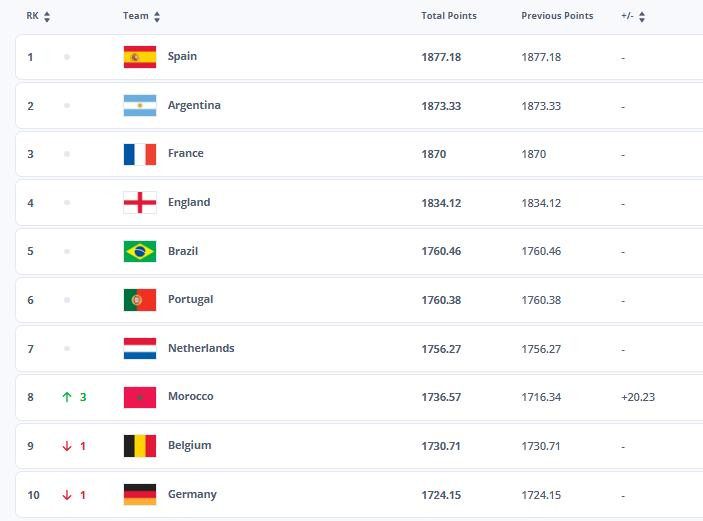 Bất ngờ vị trí tuyển Việt Nam trong bảng xếp hạng tháng 1 của FIFA top 10 fifa.jpeg