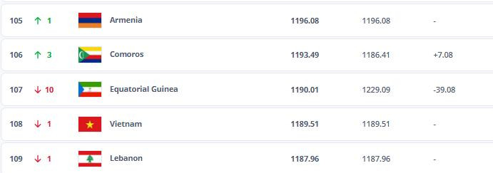 Bất ngờ vị trí tuyển Việt Nam trong bảng xếp hạng tháng 1 của FIFA tuyen viet nam.jpeg