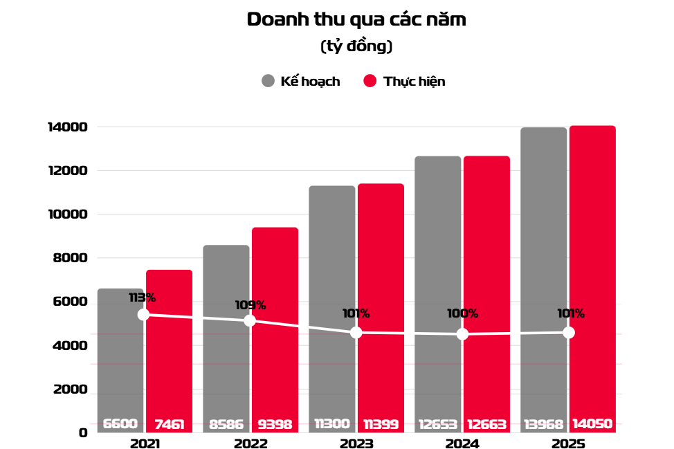 Viettel Construction hoàn thành toàn diện kế hoạch 2025