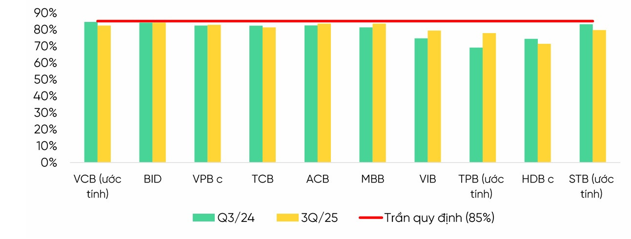 Tỷ lệ LDR tại một số ngân hàng.jpg