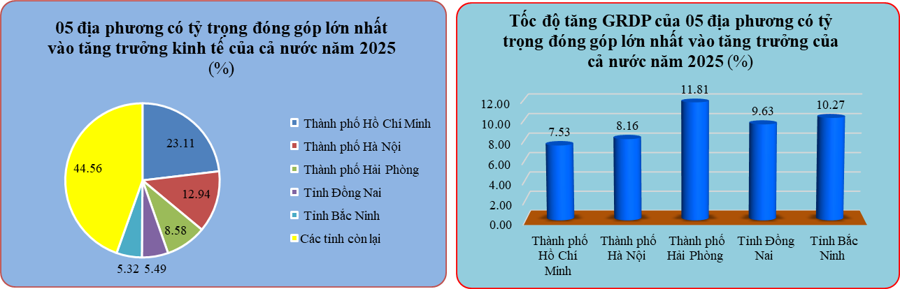 5 dia phuong gop tang truong.png