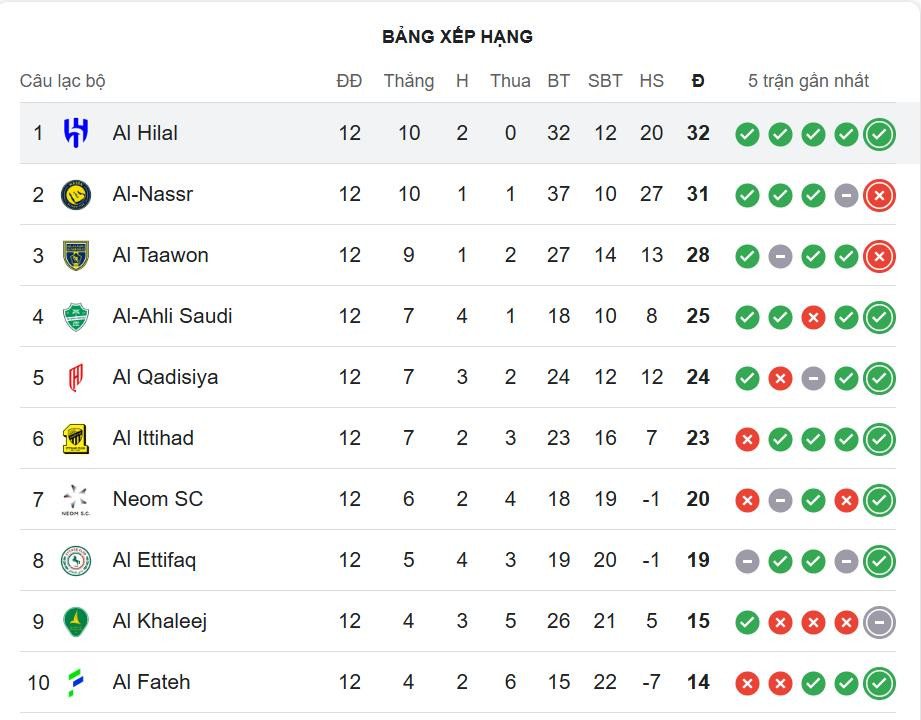 bxh saudi pro league.jpeg