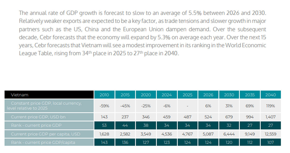 GDPVietnam2035 CEBR.jpg