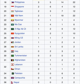Bảng tổng sắp huy chương asiad 20.jpg