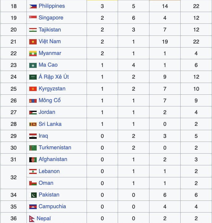 Bảng tổng sắp huy chương asiad 20.jpg
