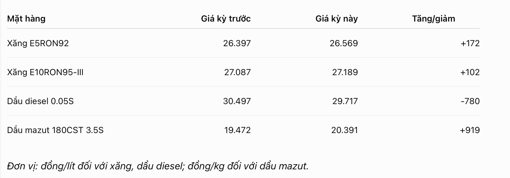 giá xăng dầu