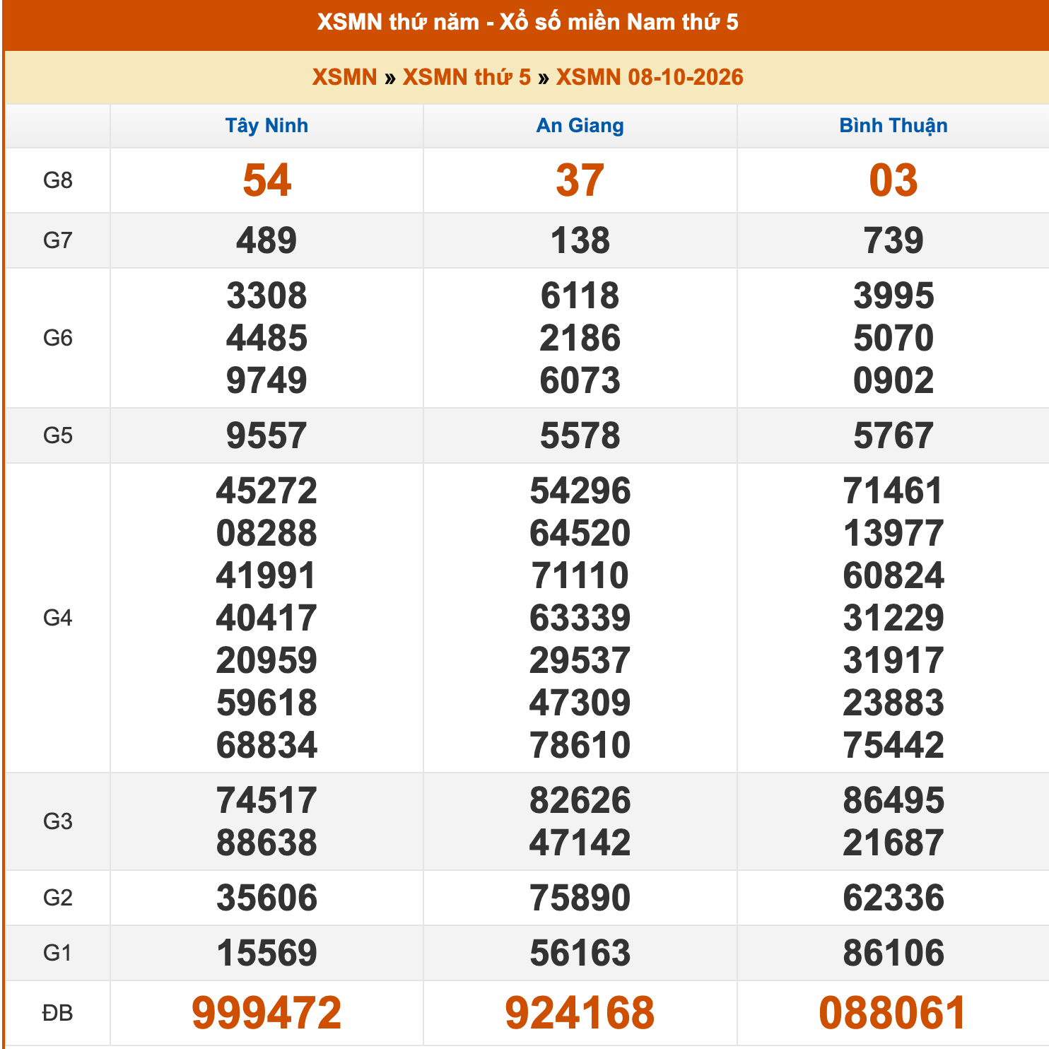 Kết quả xổ số miền Nam ngày 8/10