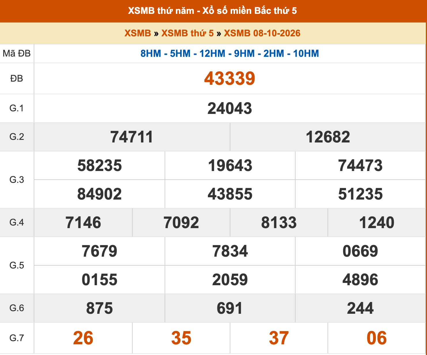 ket qua xo so mien bac ngay 8 10.png