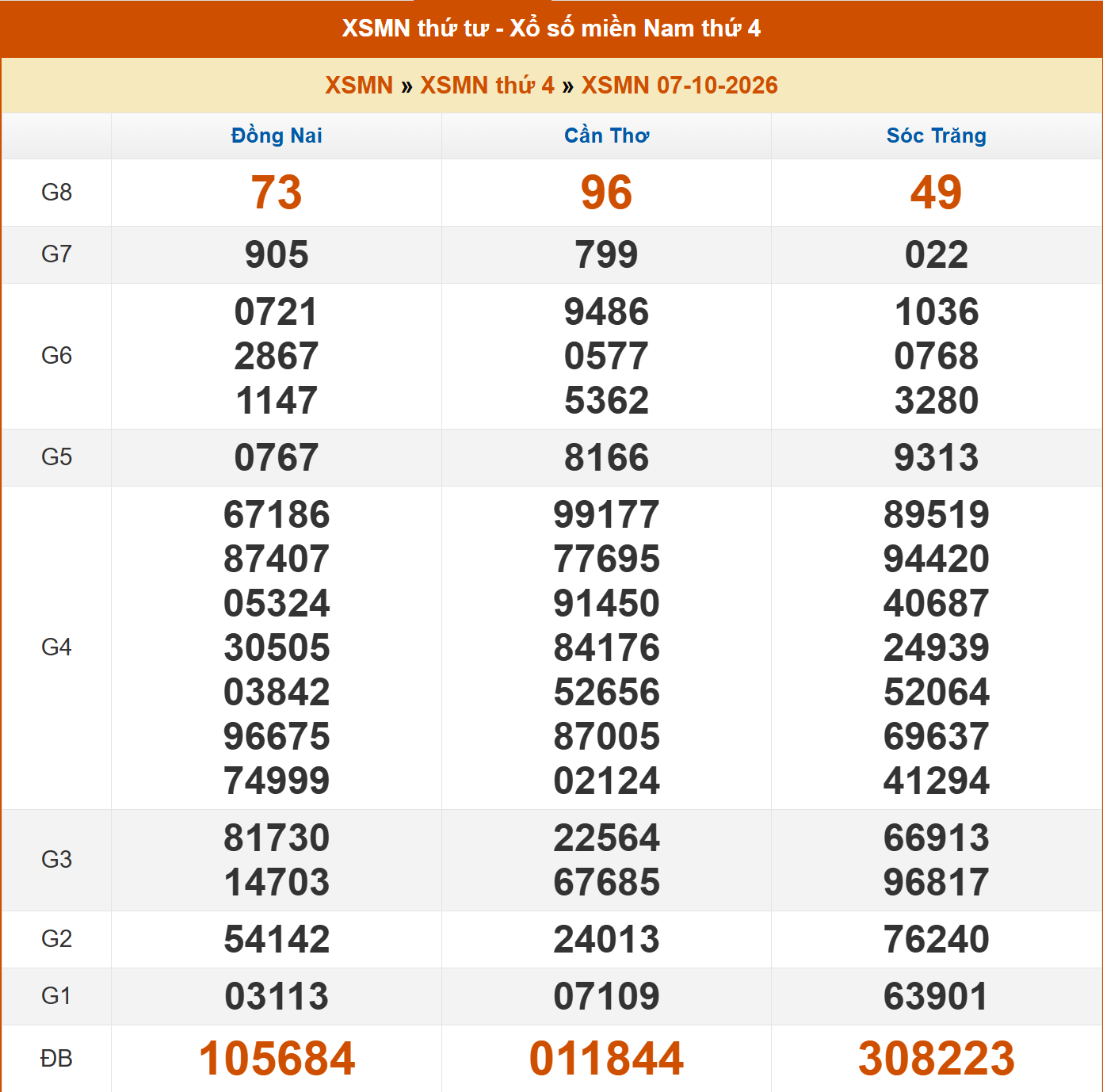 kết quả xổ số miền Nam ngày 7 10.png