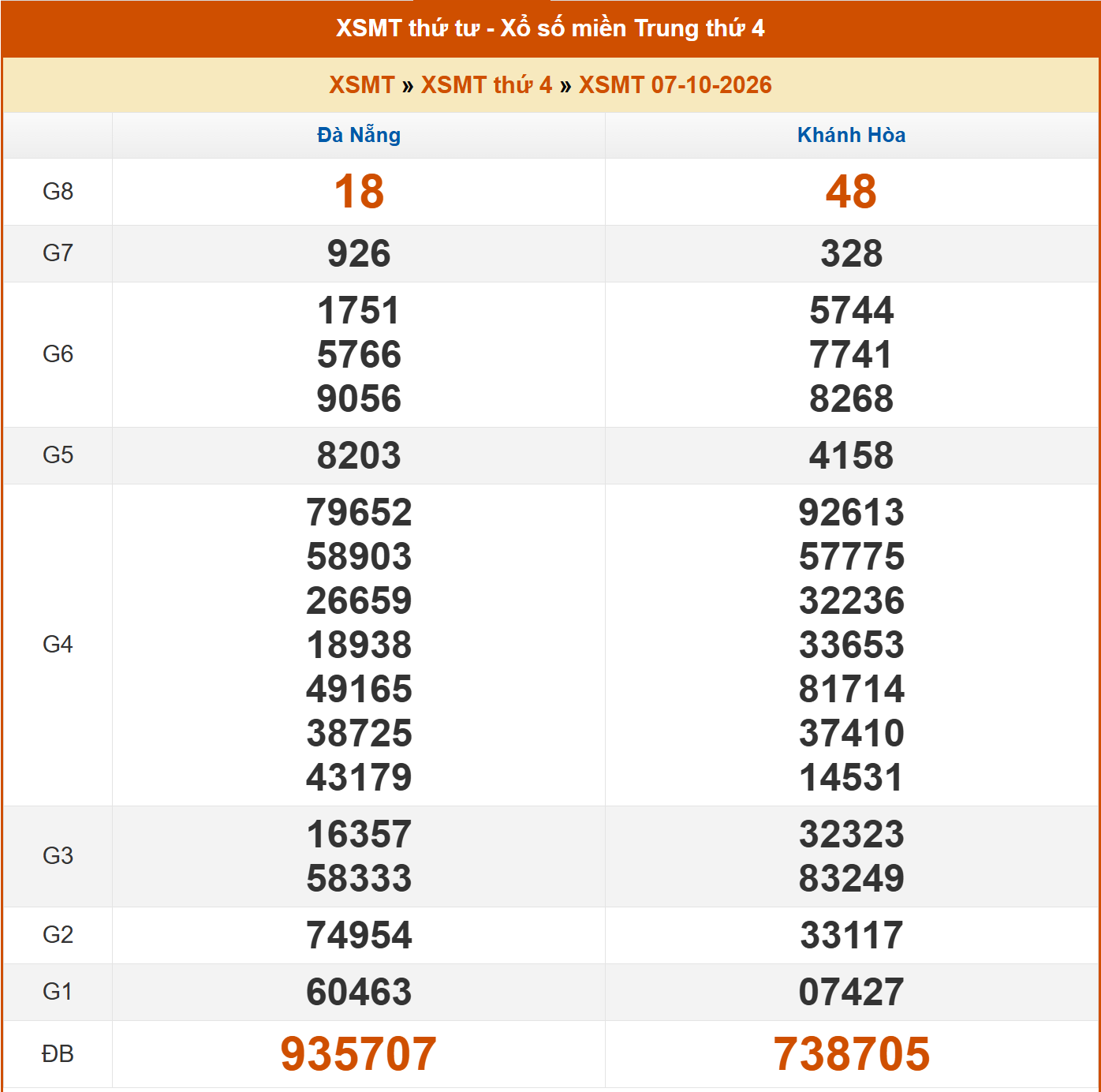 kết quả xổ số miền Trung ngày 7 10.png