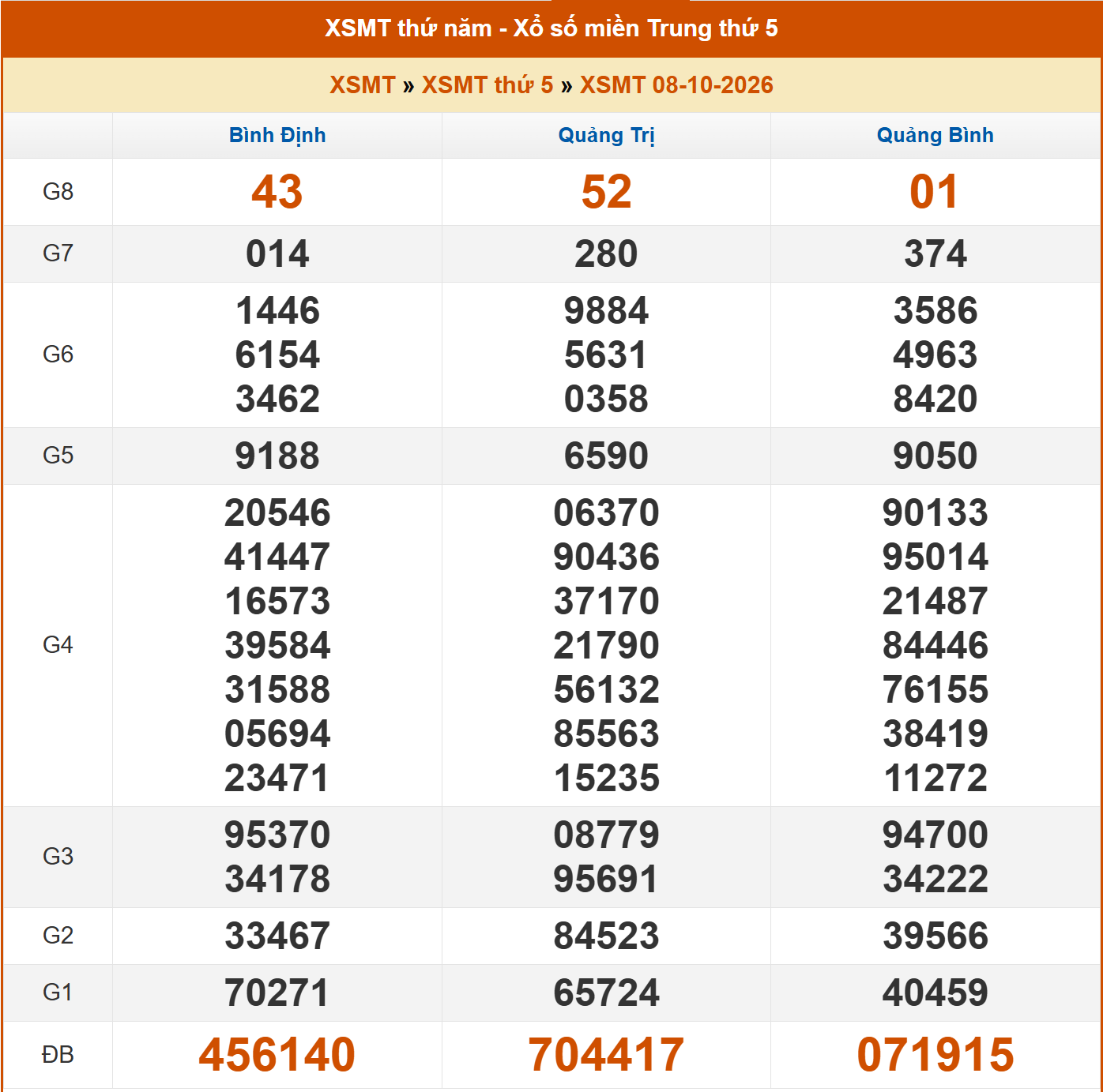 kết quả xổ số miền Trung ngày 8 10.png