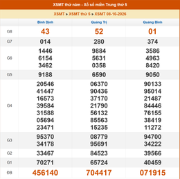 kết quả xổ số miền Trung ngày 8 10.png
