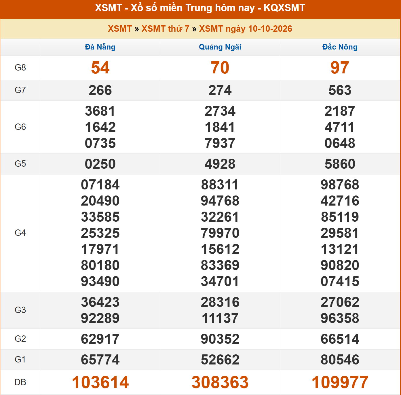 kết quả xổ số miền Trung thứ Bảy ngày 10/10/2026