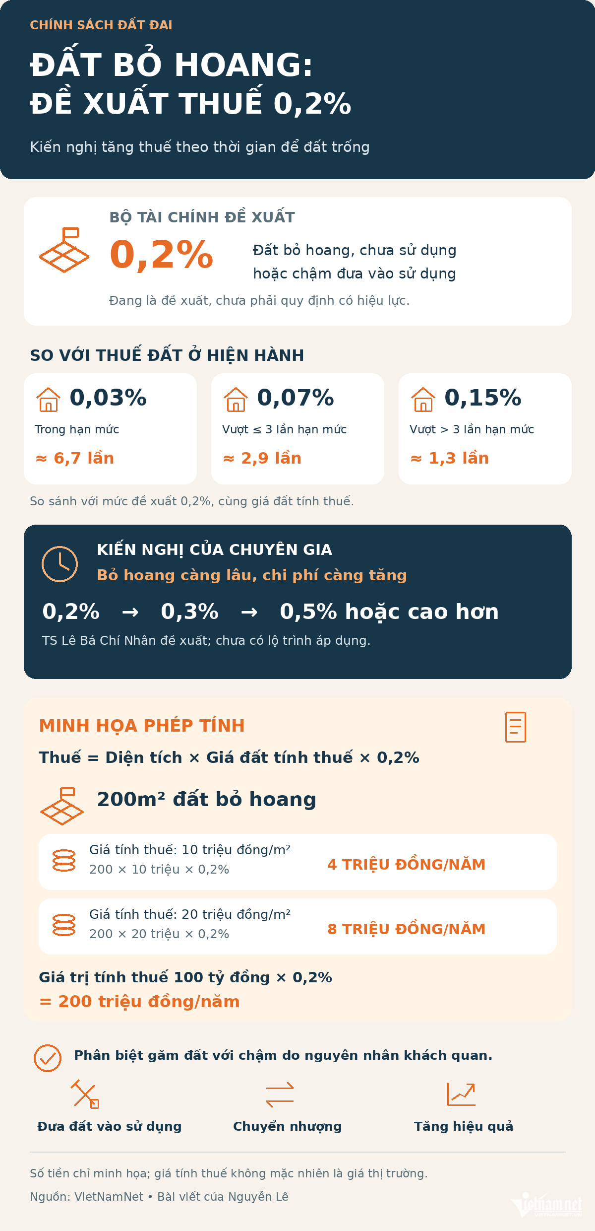 W-infographic thue dat bo hoang.png
