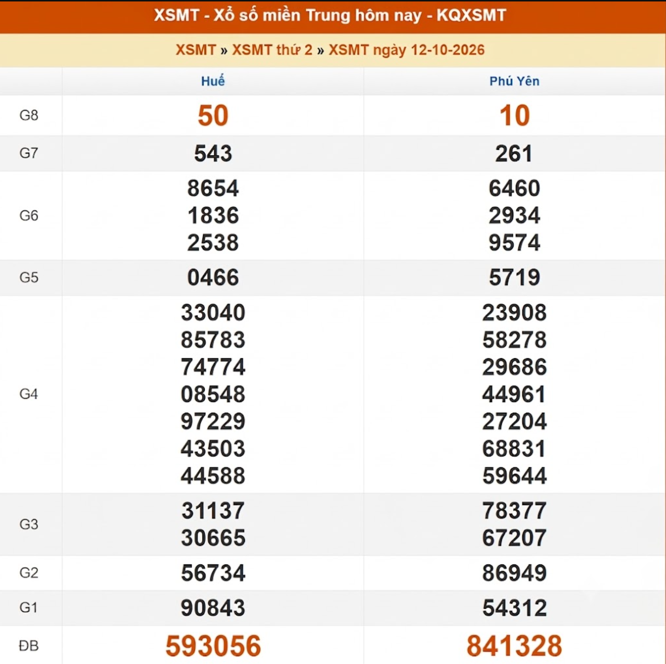 ket qua xo so mien trung ngay 12 10 2026.png