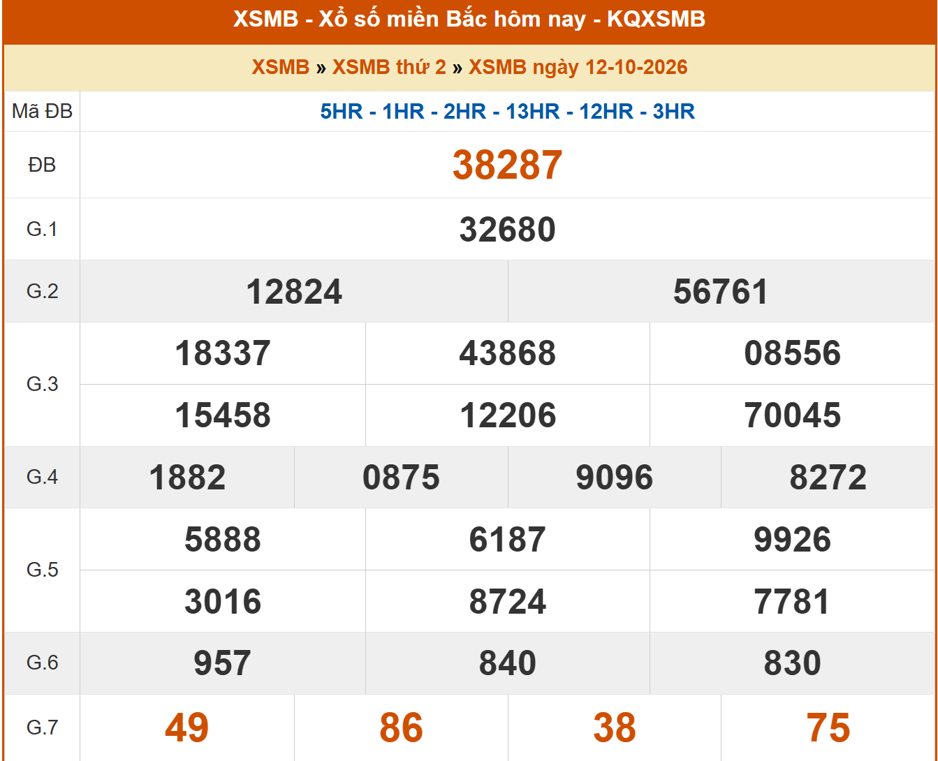 ket qua xo so mien bac ngay 12 10 2026.png