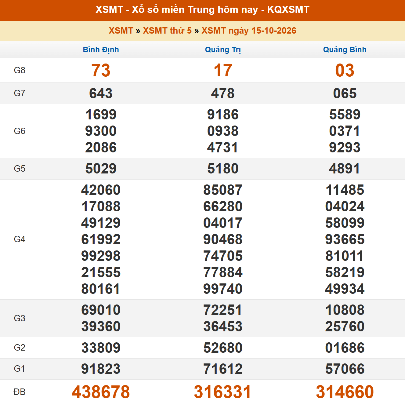 ket qua xo so mien trung ngay 15 10 2026.png