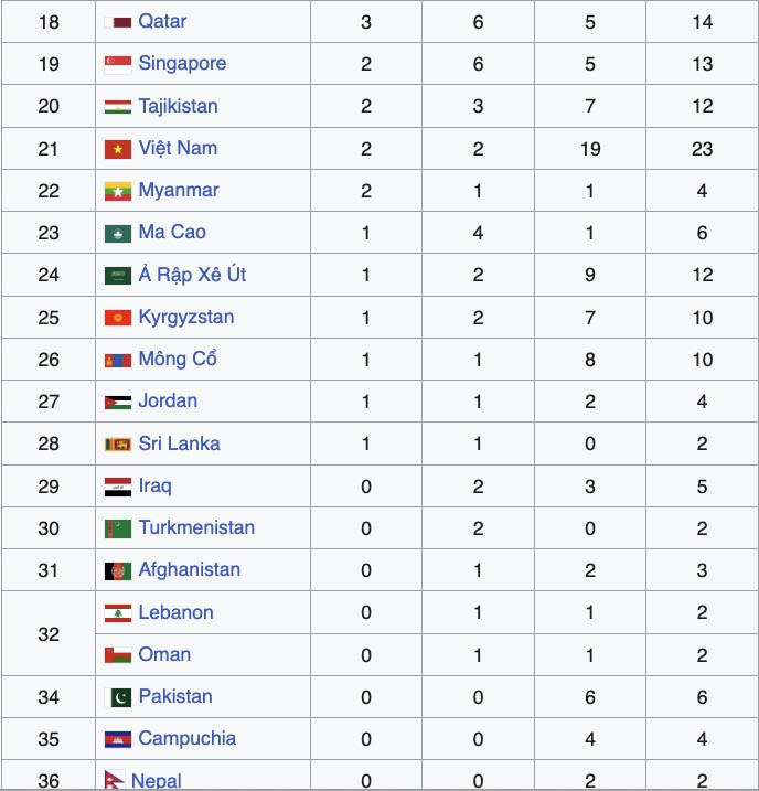 Bảng tổng sắp huy chương asiad 1.jpg