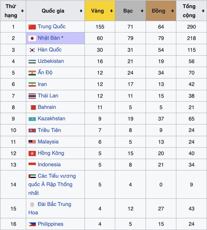 Bảng tổng sắp huy chương asiad.jpg