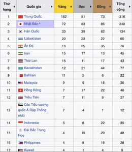 Bảng tổng sắp huy chương asiad 20.jpg