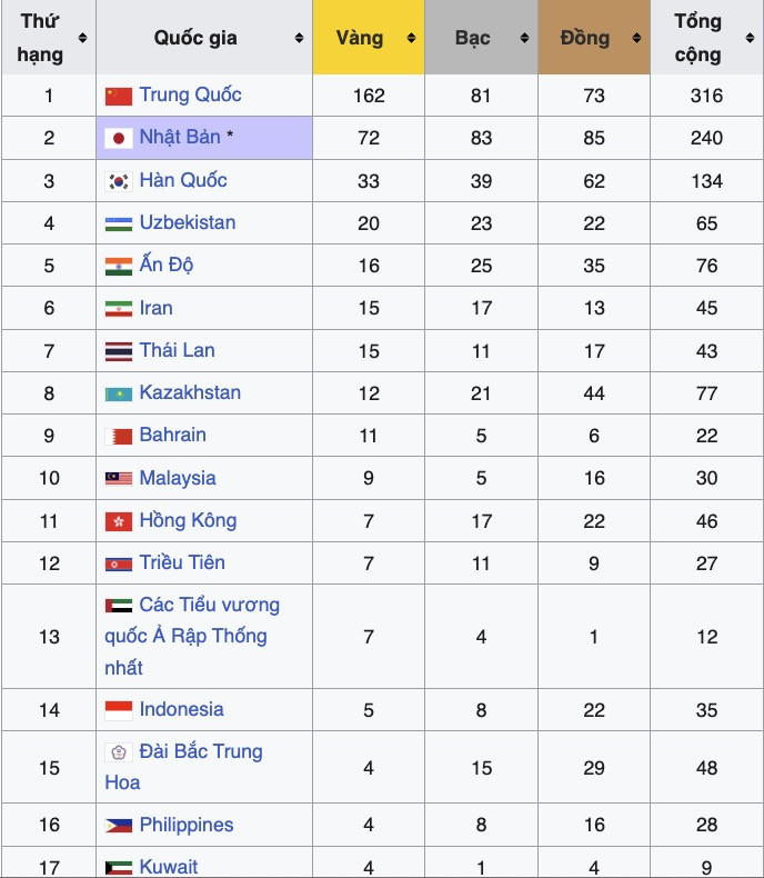 Bảng tổng sắp huy chương asiad 20.jpg