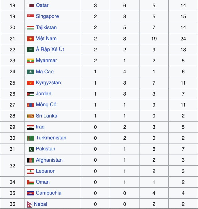 Bảng tổng sắp huy chương asiad 2026.jpg