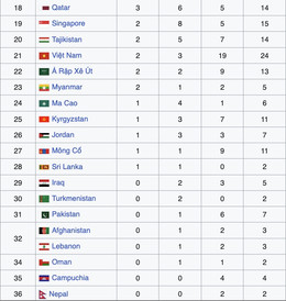 Bảng tổng sắp huy chương asiad 2026.jpg