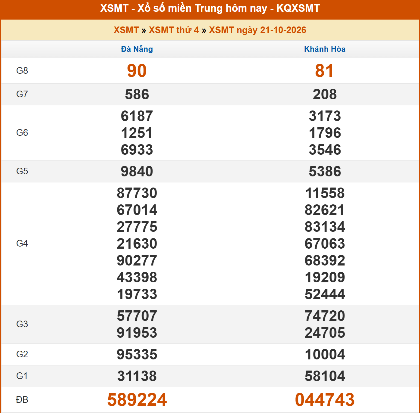 kết quả xổ số miền Trung thứ Tư ngày 21/10