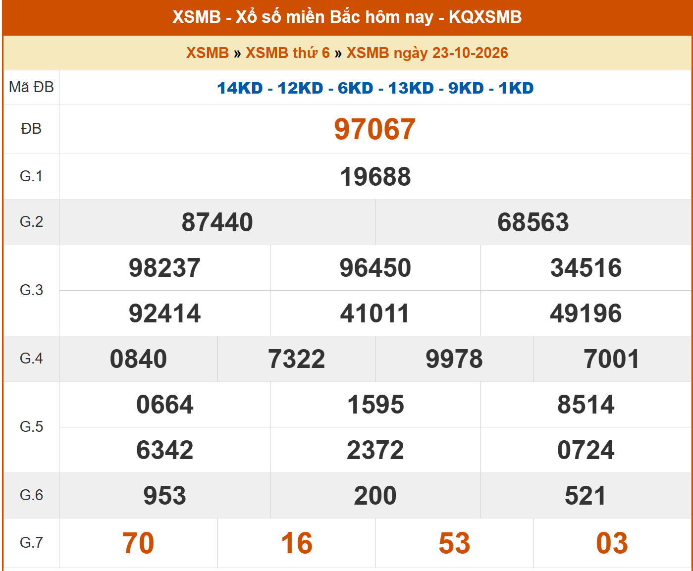 kết quả xổ số miền bắc thứ sáu ngày 23/10