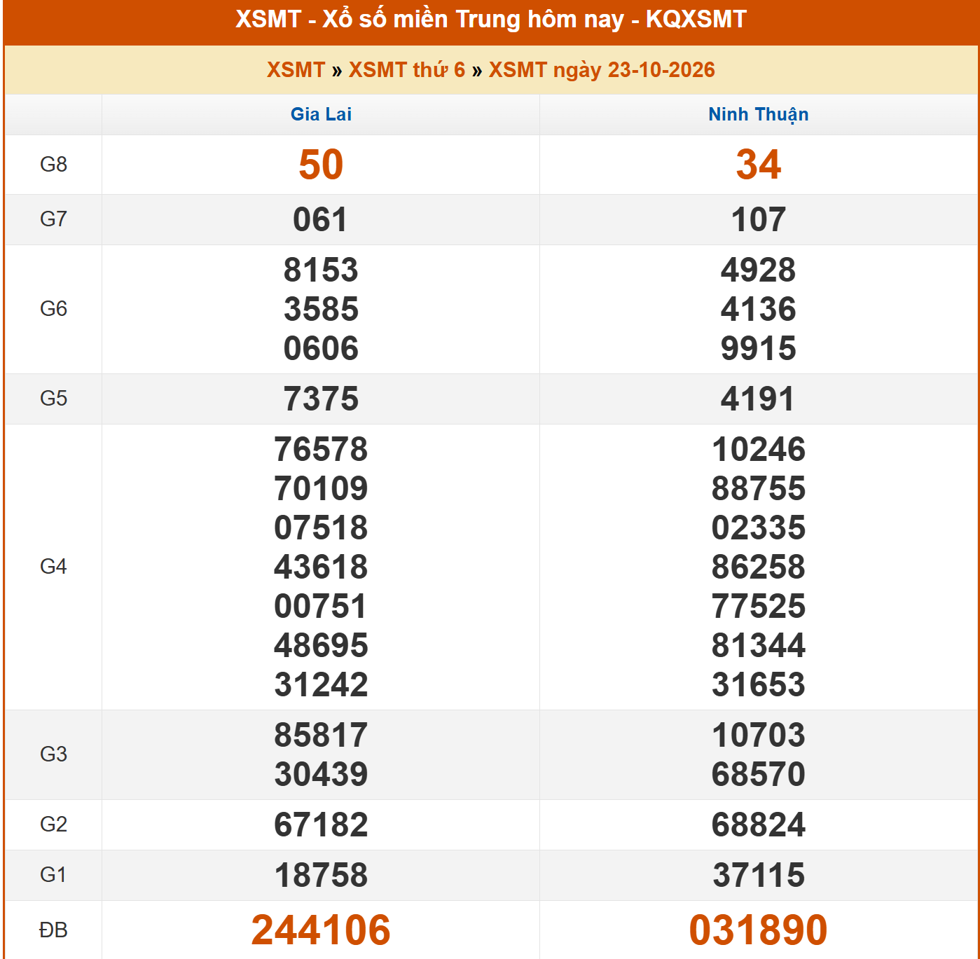 kết quả xổ số miền trung thứ sáu ngày 23/10