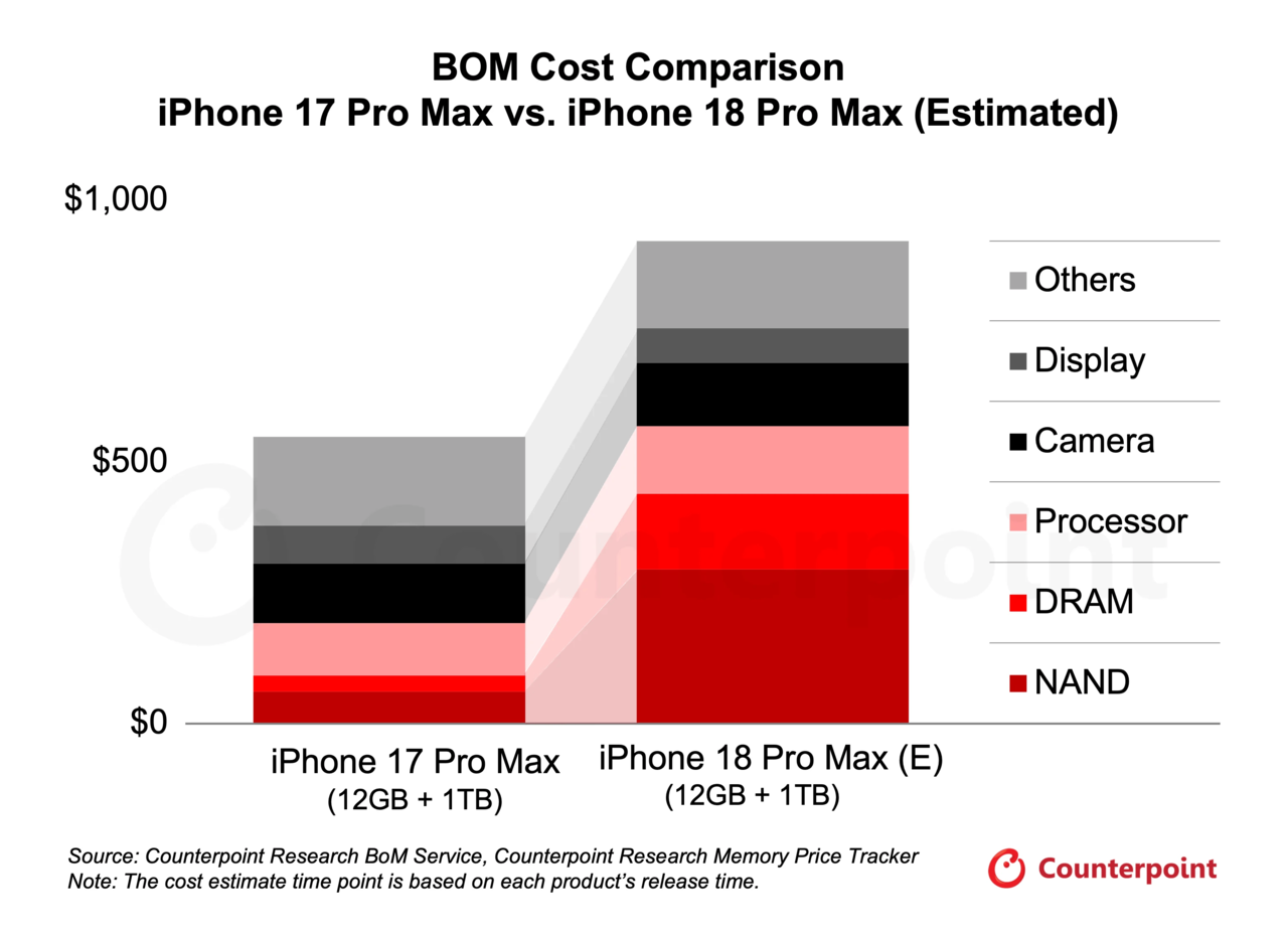 تشير تقديرات شركة Counterpoint Research إلى أن تكلفة مكونات هاتف iPhone 18 Pro Max بسعة 1 تيرابايت سترتفع بنحو 300 دولار أمريكي مقارنةً بسابقه، حيث تُعدّ الذاكرة العامل الأكبر وراء هذه الزيادة. (Counterpoint Research)
