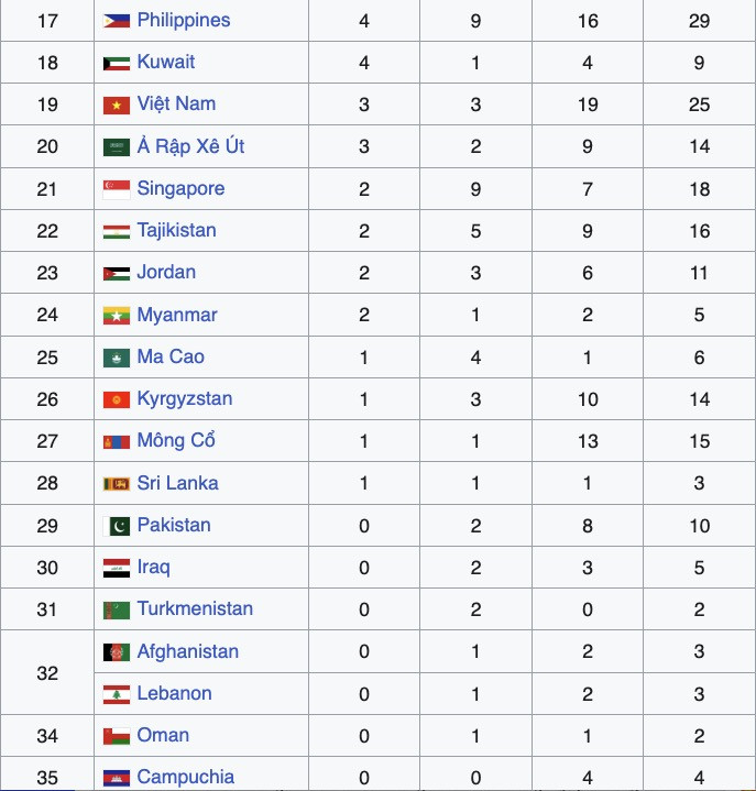 Bảng tổng sắp huy chương asiad 1.jpg
