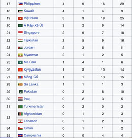 Bảng tổng sắp huy chương asiad 1.jpg