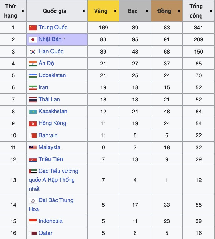 Bảng tổng sắp huy chương asiad .jpg