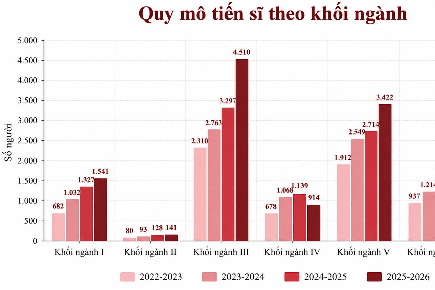 Đào tạo tiến sĩ 'ế' hàng nghìn chỉ tiêu, vì sao?