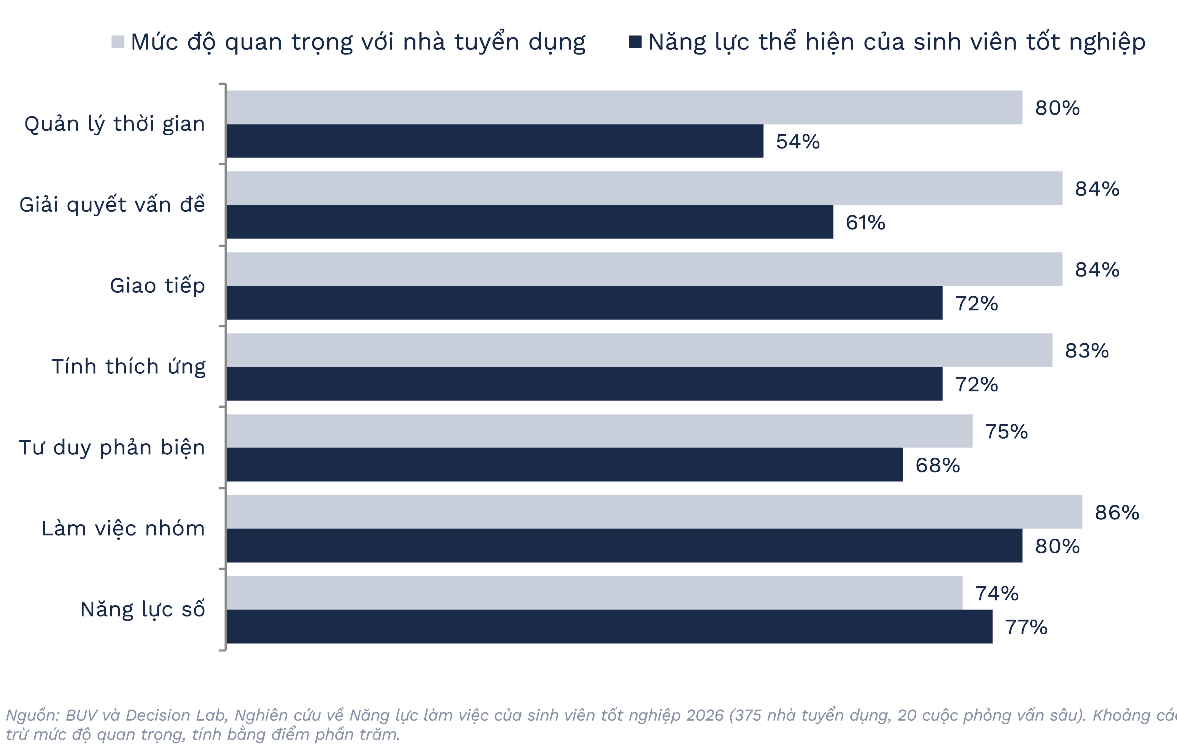 Khảo sát 7 năng lực, tân cử nhân chỉ đáp ứng được 1 theo kỳ vọng nhà tuyển dụng