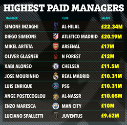 www_thesun_co_uk RR 06 09 HIGHEST PAID MANAGER v2.jpg