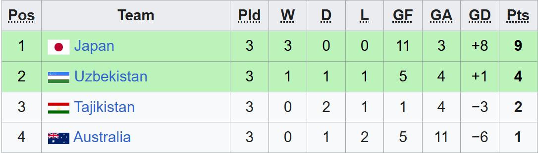 BXH giải vô địch Futsal châu Á 2026 mới nhất: Xác định 8 đội vào tứ kết bang c.jpeg