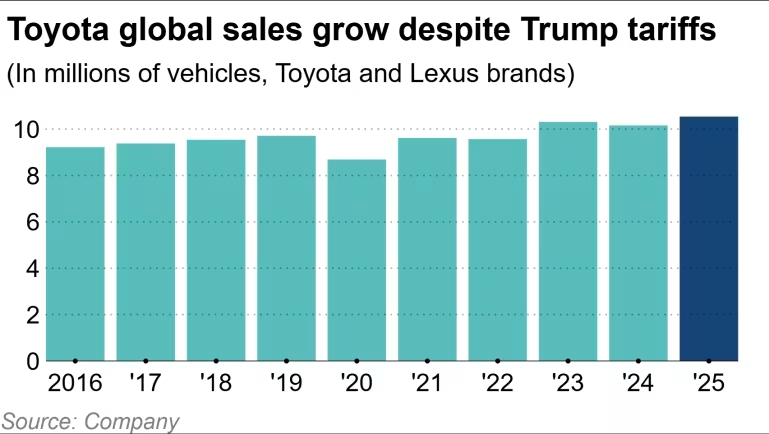 Doanh số bán hàng toàn cầu của Toyota theo năm