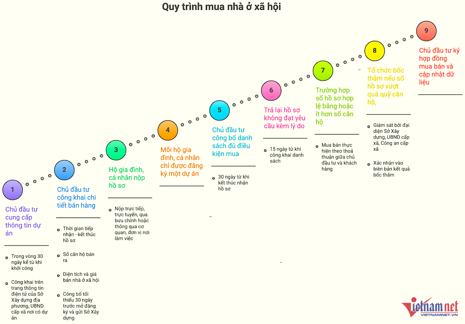 W-quy trinh mua nha o xa hoi vietnamnet.png