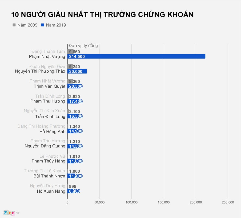 Buc tranh dai gia Viet thay doi ra sao mot thap nien qua? hinh anh 1 10_NGUOI_GIAU_NHAT_THI_TRUONG_CHUNG_KHOAN_zing.jpg